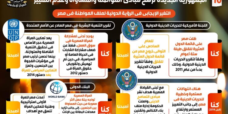 بالإنفوجراف …المواطنة: حجر الزاوية في بناء دولة العدالة.. أين كنا وكيف أصبحنا