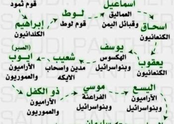 ترتيب الانبياء وأعمارهم …