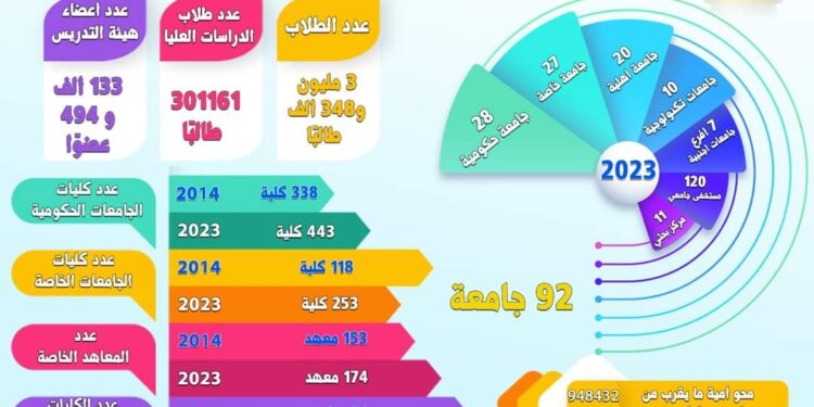منظومة التعليم العالي والبحث العلمي