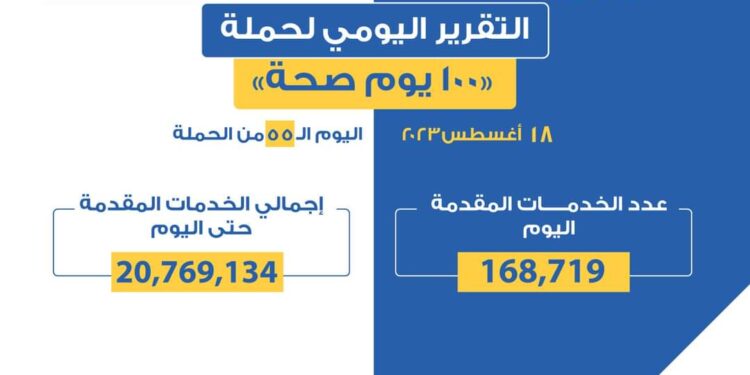«الصحة» تعلن التقرير اليومي لحملة «100 يوم صحة»