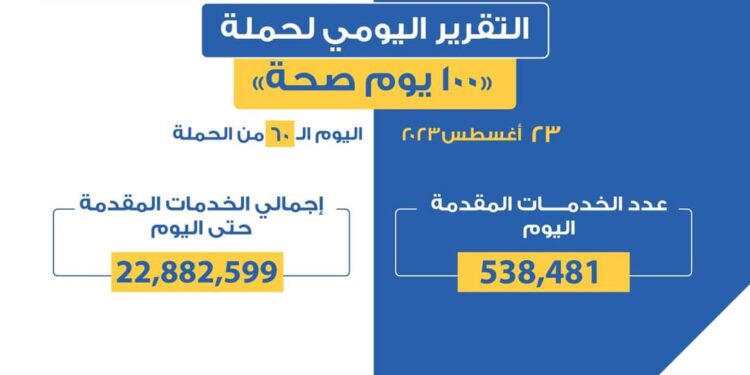 «الصحة» تعلن التقرير اليومي لحملة «100 يوم صحة»