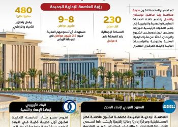 العاصمة الإدارية الجديدة مركز اقتصادي وإداري يجسد “رؤية مصر2030”