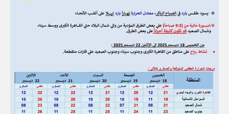 حالة الطقس المتوقعة من الخميس ١٨ديسمبر إلى الاثنين ٢٢ديسمبر