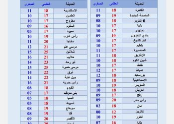 توقعات الأرصاد الجوية لطقس الثلاثاء الثالث عشر من يناير
