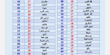 توقعات الأرصاد الجوية لطقس الثلاثاء الثالث عشر من يناير